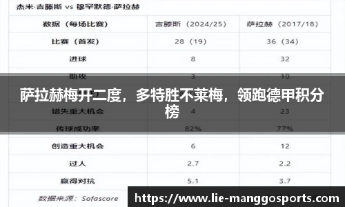 萨拉赫梅开二度，多特胜不莱梅，领跑德甲积分榜